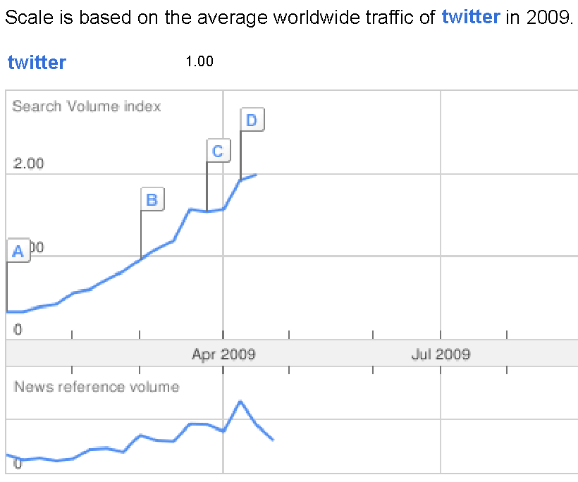 Twitter Stats from Google Trends Twitter Stats from Google Trends