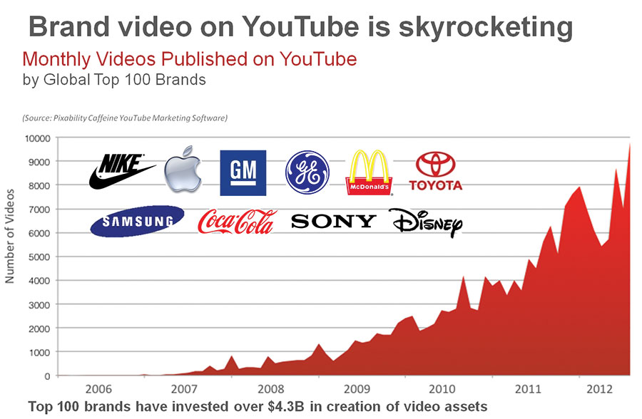 youtube growth 2014